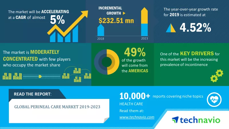 Perineal Care Market